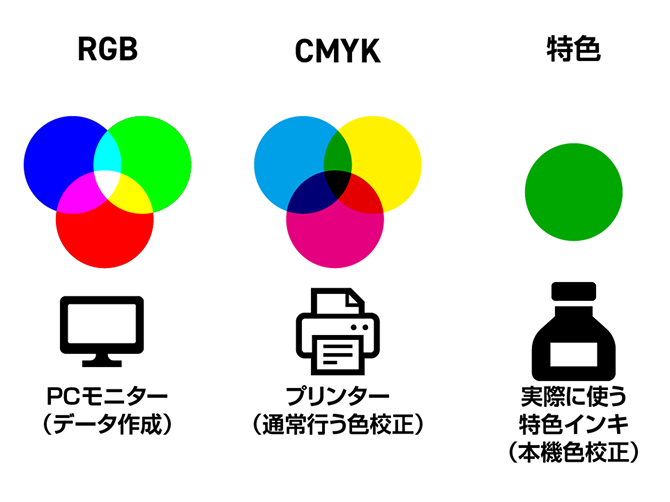 RGB CMYK 特色
